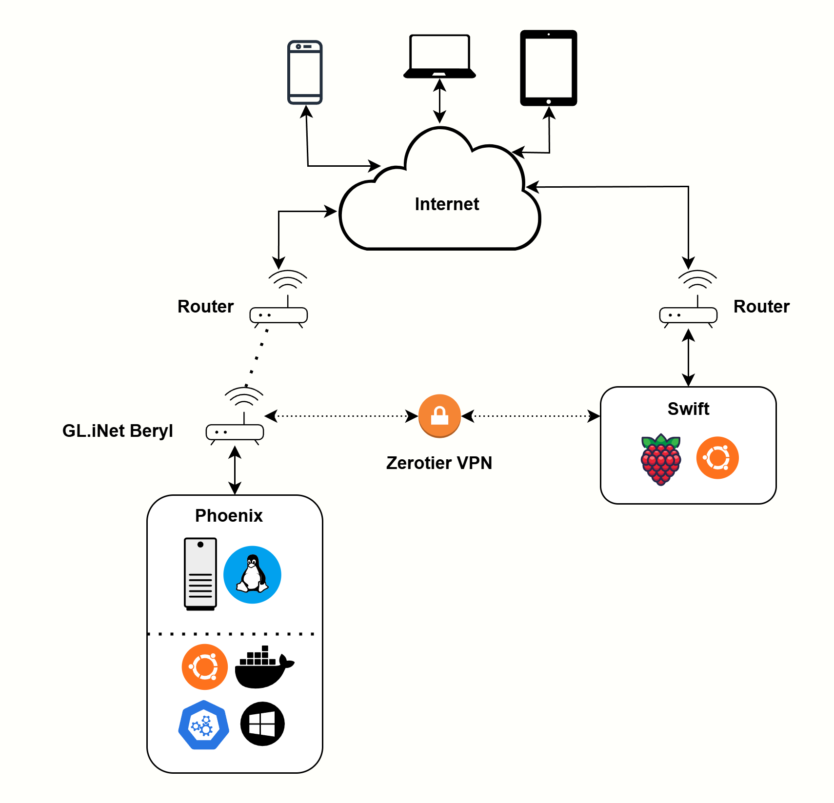 My Tiny Homelab Architecture